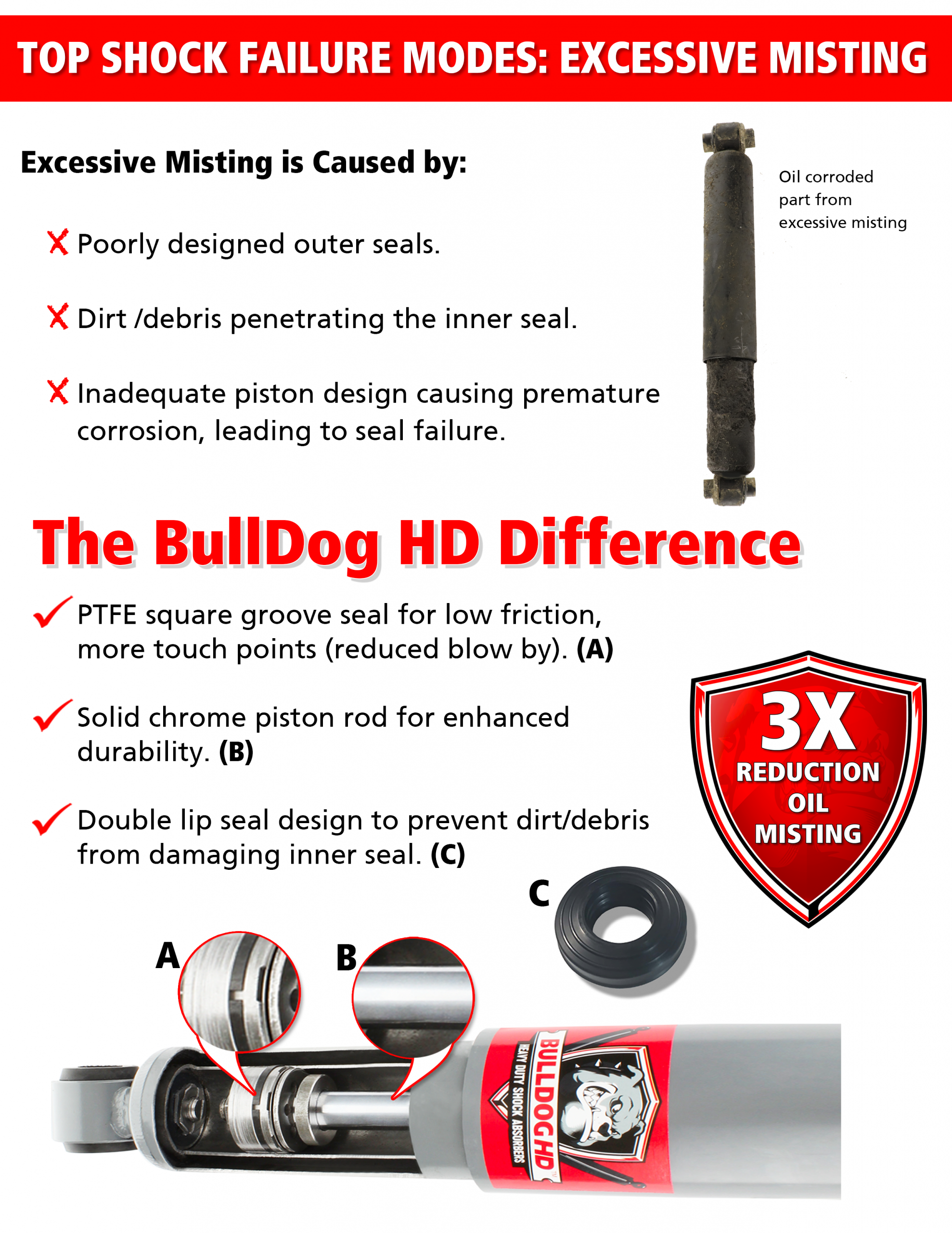 Excessive Misting Bulldog HD Shocks Heavy Duty Shocks Absorbers